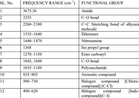 Ir Spectrum Table Functional Groups