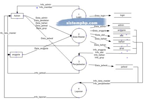 Dfd Sistem Informasi Laboratorium Script Source Code Contoh Program