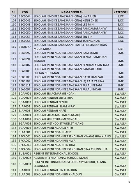 Sam pekan pasir panjang sekinchan 45400 sabak bernam selangor darul ehsan. Senarai Penuh 142 Buah Sekolah Yang Ditutup Di Zon Merah ...