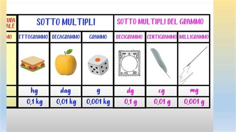 Unità Di Misura Della Massa Peso Youtube