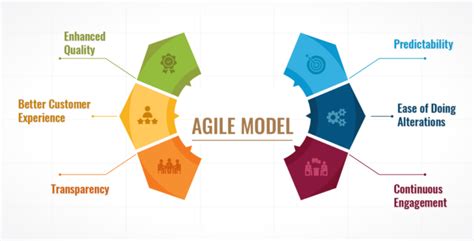 Agile Methodologies And Project Management Training Uah Technologies