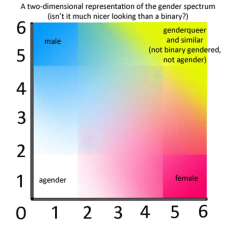 Gender spectrum | Gender Wiki | FANDOM powered by Wikia