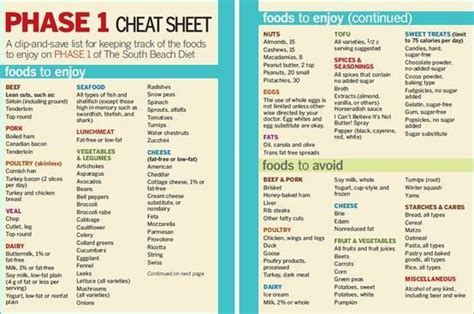 South Beach Phase 1 Cheat Sheet South Beach Diet