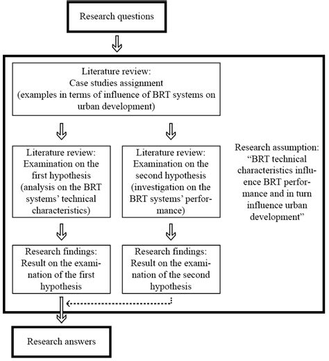The Research Strategy Download Scientific Diagram
