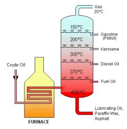 A simple guide to oil refining. Oil Refineries - Process of Oil Refining