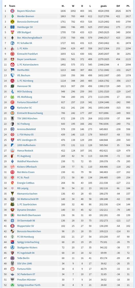 Bundesliga 2021/2022 page and find many useful statistics with chart. All-time Bundesliga table : soccer