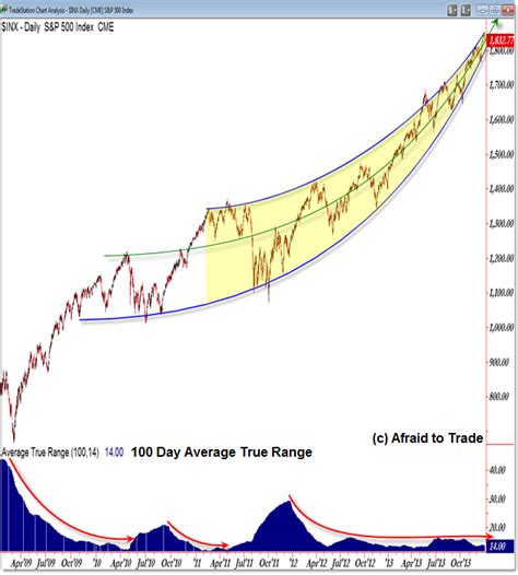 Sandp 500 Charting The Longterm Rising Stock Market Arc Pattern From