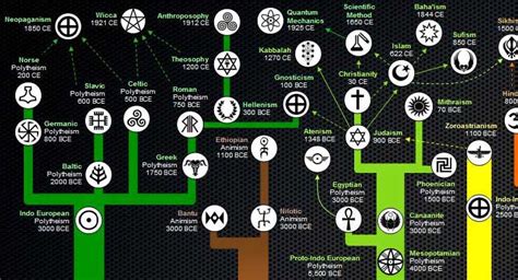 Here S An Awesome Map Of The Evolution Of Religions