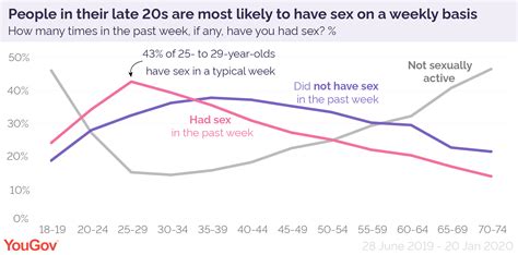 How Much Sex Are Britons Having Yougov