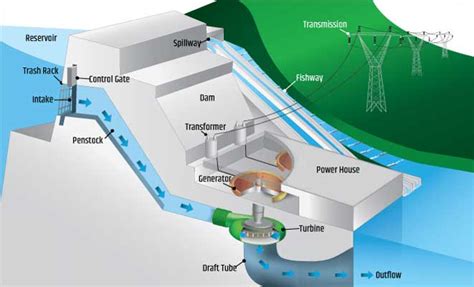 Types Of Hydropower Hydroelectric Dam Construction Of Dams