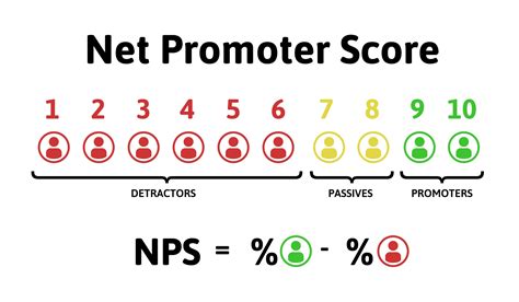 Mari Mengenal Apa Itu Net Promoter Score Fungsi Jenis Hingga Cara My