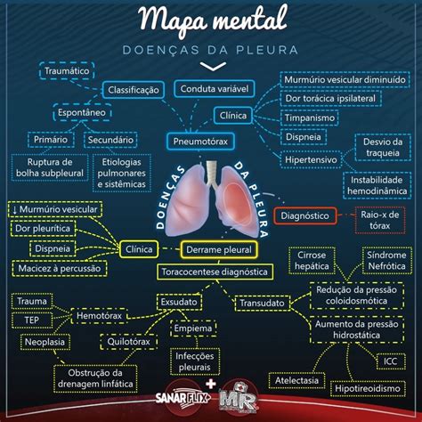 Mapa Mental De Pneumologia Doen As Da Pleura Sanar Medicina
