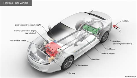 The injection system measures precisely how much fuel to spray into the cylinder during the intake stroke. Alternative Fuels Data Center: How Do Flexible Fuel Cars Work Using Ethanol?