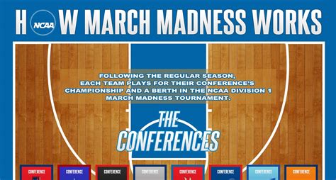 Ncaa How March Madness Works