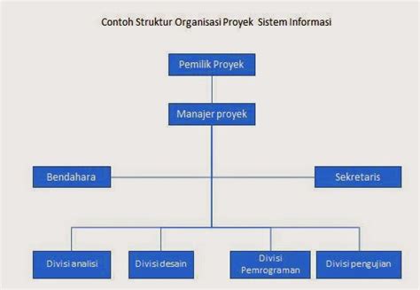 Contoh Struktur Organisasi Proyek Sistem Informasi Rahasia My Xxx Hot