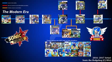 Sonic Timeline The Modern Era Revision 1 By Artzei On Deviantart