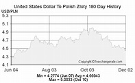 United States Dollar(USD) To Polish Zloty(PLN) Exchange Rates History ...