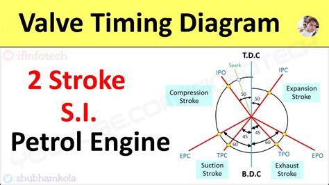 Valve Timing Diagram Of 2 Stroke Petrol Engine Si Engine Actual Port