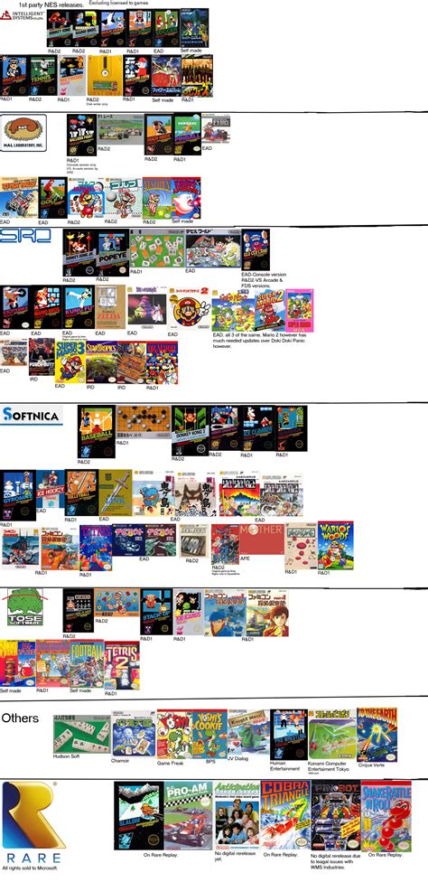 Nintendo 1st Party Produced Developers Chart Rnintendo