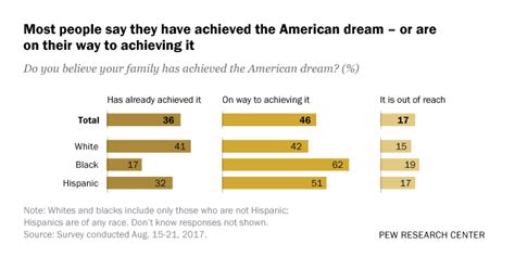 Most Say American Dream Is Within Reach For Them Pew Research Center