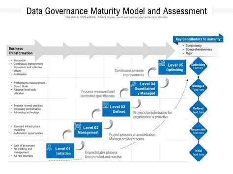 Data Governance Maturity Model And Assessment Presentation Graphics