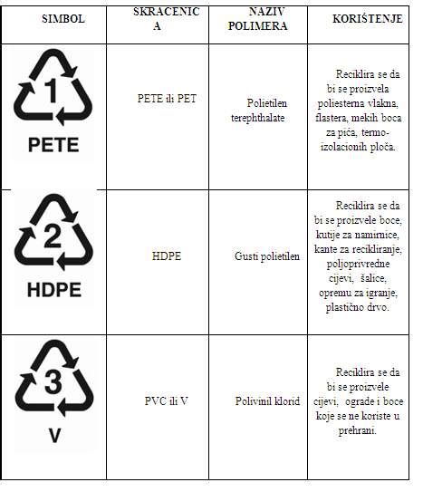 ReciklaŽa Plastike Plastika I ReciklaŽa PlastiČnih Materijala