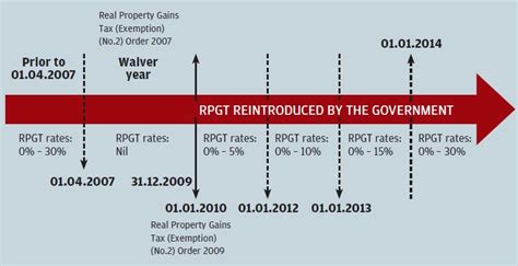 From 1 january 2019 onwards rpgt will have to be paid regardless of how long you have owned your. Real Property Gains Tax (RPGT) rates impact the property ...