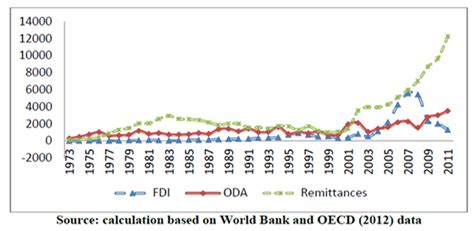Figure 2 Remittances And Other Resource Flows To Pakistan US Million