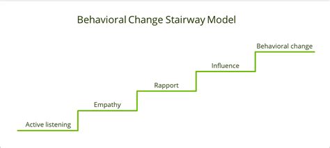 Mastering Change The Behavioral Change Stairway Model