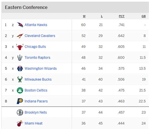 Nba Playoffs 2015 Eastern Conference Standings Who Will Clinch The