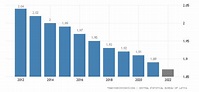 Lettonia - Popolazione | 1960-2021 Dati | 2022-2024 Previsione