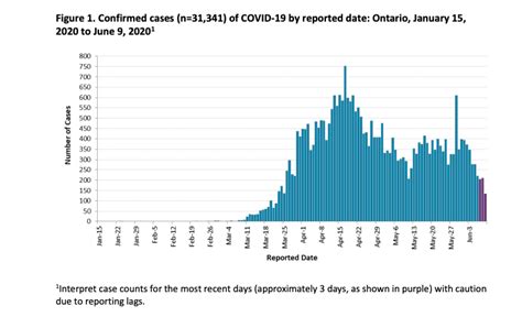 New ontario daily covid record as. 251 new cases of COVID-19 reported in Ontario today ...