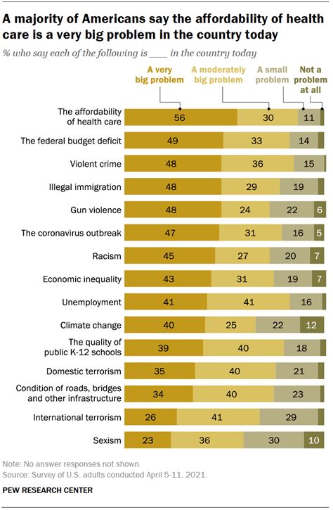 americans views of the problems facing the nation in 2021 pew research center