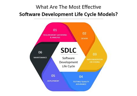 Software Development Life Cycle Models Choosing A Way To Get Things Done