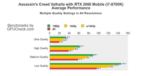 Rtx Mobile Assassin S Creed Valhalla Benchmark With Intel Core I