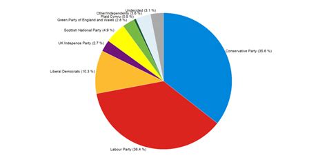 Uk Election Survey Results Daily Squirt