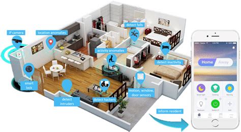 Technologies Found In A Secure Smart Home Download Scientific Diagram