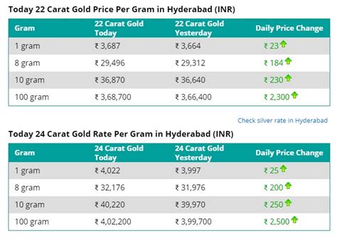 The yellow metal cost for 24 carat in the city of charminar is ₹ 48,680 per 10 gm while for the 22 carat gold; On Dhanteras, 22 And 24 Carat Gold Price In Hyderabad