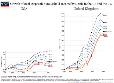 Why Did Middle Class Incomes Stagnate In The Us But Not In The Uk R