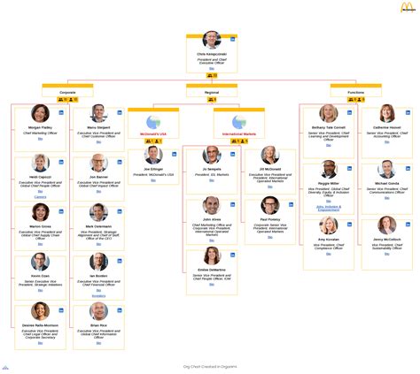 mcdonald s organizational structure [interactive chart] organimi