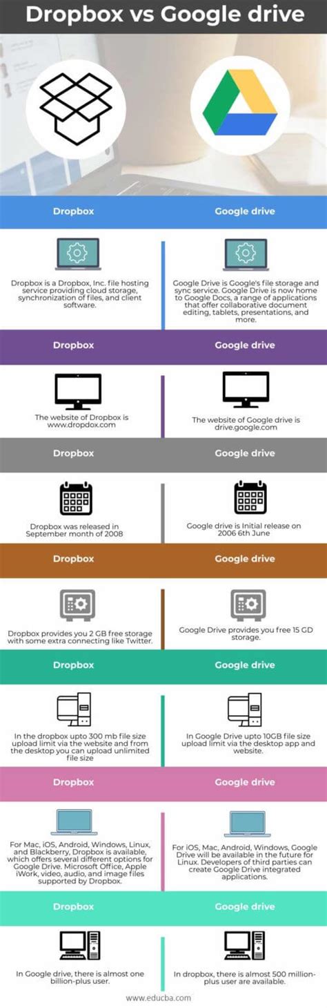 Dropbox Vs Google Drive Top 7 Best Differences With Infographics