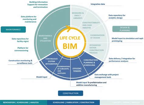 What Is BIM Technology In Construction BIM Definition Meaning