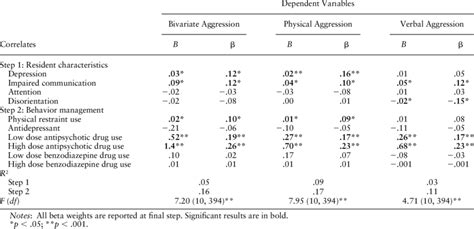 Final Hierarchical Regression Models of Variables ...
