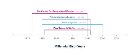 Millenial Birth Years Milenialnet