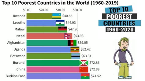 List Of Poorest Country In The World