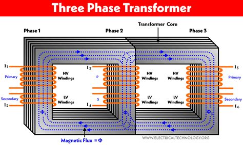 Difference Between Single Phase And Three Phase Transformer