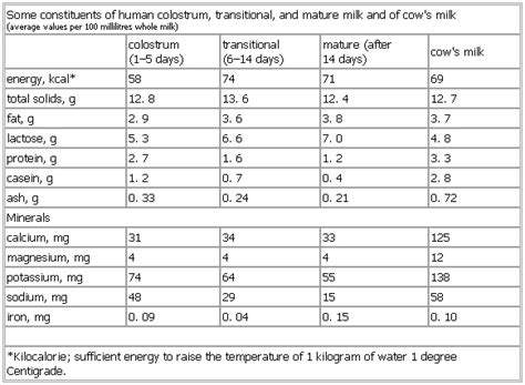 Some Constituents Of Human Colostrum Transitional And Mature Milk And