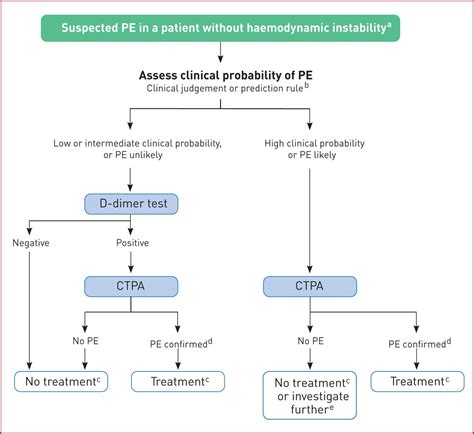 Pulmonary Embolism Treatment Algorithm