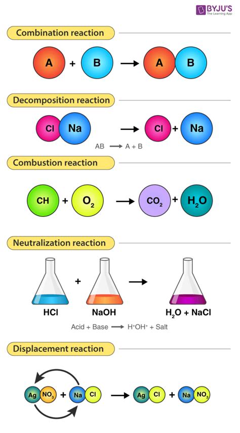 Types Of Chemical Reactions Detailed Explanation With Example And Videos