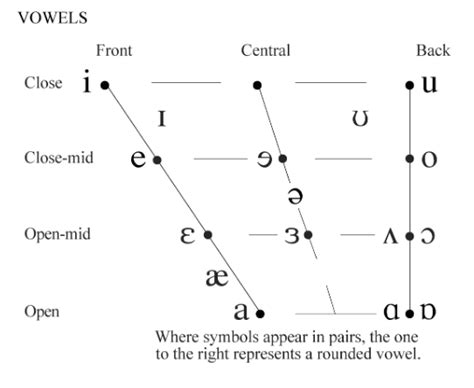 Vowels Diagrams With Different Labels Vowel Chart With Examples